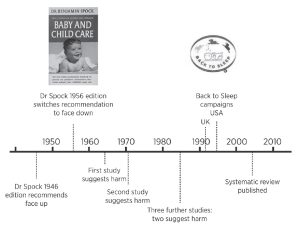 How advice on babies’ sleeping position changed with time