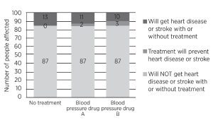 Graph showing the risk of heart disease or stroke